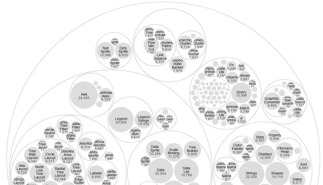 A screenshot of a circlepacking chart.