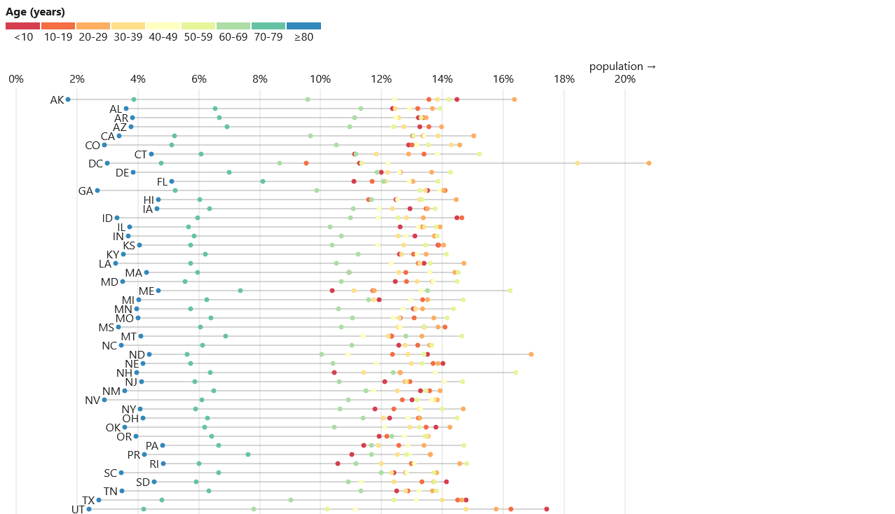 A screenshot of a dotplot with a colour legend.