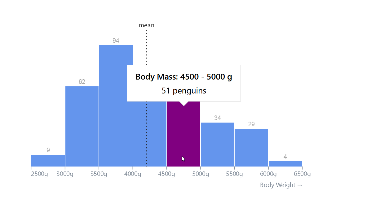 A Screenshot of a histogram with a mouse cursor and a tooltip.