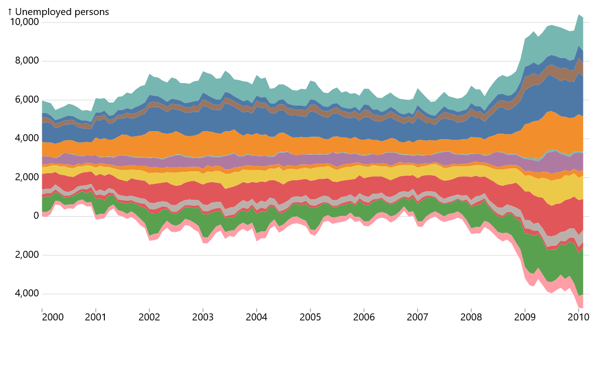 A screenshot of a streamgraph.