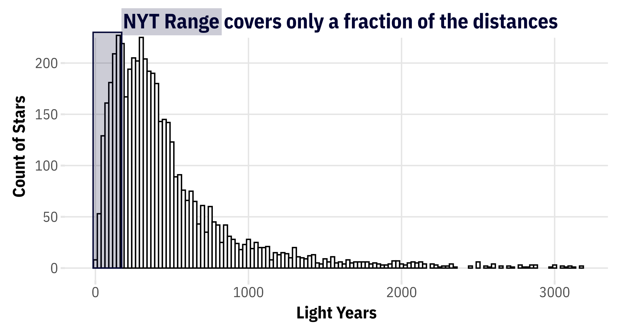 A histogram showing the amount of stars (vertical axis) across their distances in light years (horizontal axis). The vertical axis has peak values of around 230 stars counted, which are reached in relatively low values of the horizontal axis (around 200-400). The horizontal axis has max. values of around 3200 light years. Broadly the distribution of the data is centered to the left with a long tail to the right. Part of the data are highlighted via a blue-outlined rectangle: this part corresponds to light years within 172 years, which is the upper limit of the archive of the New York Times Archive API. The records of the API go back to 1851, which corresponds to difference of 172 years from today. The title of the chart reads "NYT Range covers only a fraction of the distances". 
